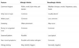 Allergic Rhinitis vs Nonallergic Rhinitis